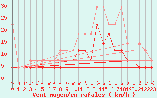 Courbe de la force du vent pour Voorschoten