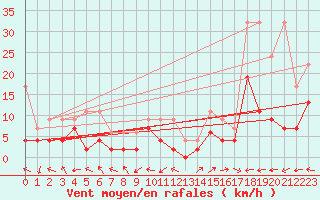 Courbe de la force du vent pour Locarno-Magadino