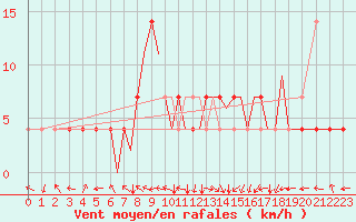 Courbe de la force du vent pour Karlovy Vary
