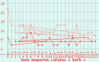 Courbe de la force du vent pour Schiers
