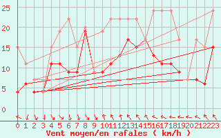 Courbe de la force du vent pour Bernina