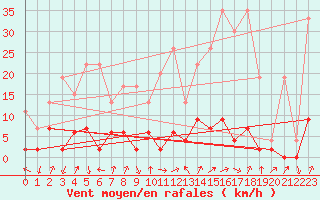 Courbe de la force du vent pour Beznau