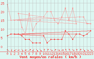 Courbe de la force du vent pour Monte Generoso