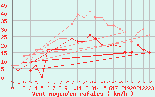 Courbe de la force du vent pour Drumalbin