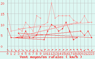Courbe de la force du vent pour Fribourg (All)