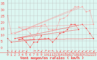 Courbe de la force du vent pour Calatayud