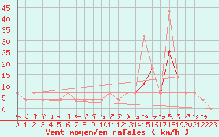 Courbe de la force du vent pour Szeged