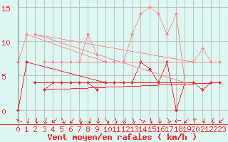 Courbe de la force du vent pour Valdepeas