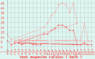 Courbe de la force du vent pour Montagnier, Bagnes