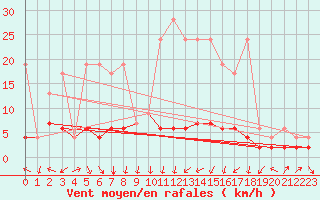 Courbe de la force du vent pour Vals