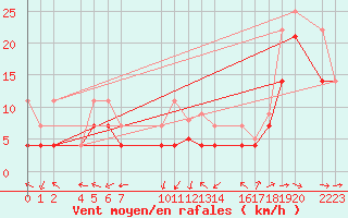 Courbe de la force du vent pour Bujarraloz