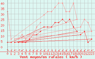 Courbe de la force du vent pour Lahr (All)