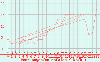 Courbe de la force du vent pour Ponferrada
