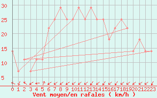 Courbe de la force du vent pour Casement Aerodrome