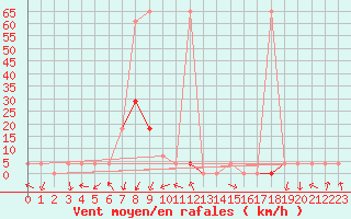 Courbe de la force du vent pour Feldkirchen