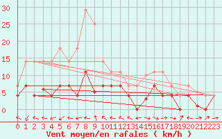 Courbe de la force du vent pour Kongsvinger