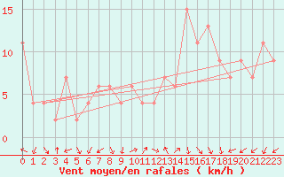 Courbe de la force du vent pour Guadalajara
