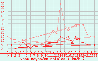 Courbe de la force du vent pour Calatayud