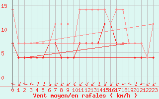 Courbe de la force du vent pour Trier-Petrisberg