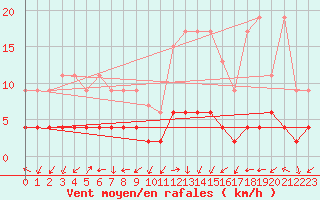 Courbe de la force du vent pour Bergn / Latsch