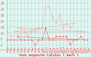 Courbe de la force du vent pour Tirgu Jiu