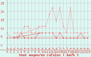 Courbe de la force du vent pour Waibstadt