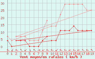 Courbe de la force du vent pour Gilbues