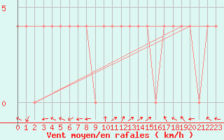 Courbe de la force du vent pour Feldkirchen