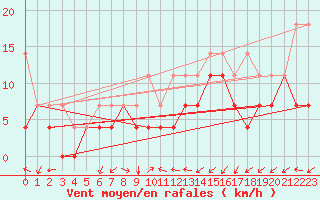 Courbe de la force du vent pour Werl