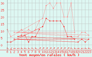 Courbe de la force du vent pour Engelberg