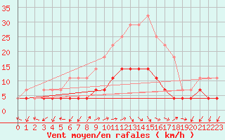 Courbe de la force du vent pour Bistrita