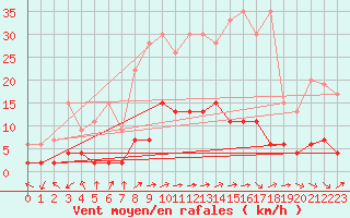 Courbe de la force du vent pour Beznau