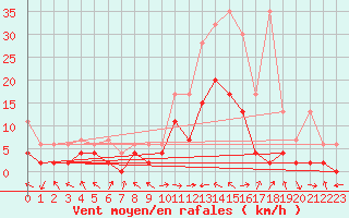 Courbe de la force du vent pour Visp