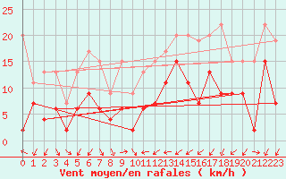 Courbe de la force du vent pour Nyon-Changins (Sw)