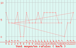 Courbe de la force du vent pour Ischgl / Idalpe