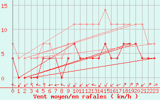 Courbe de la force du vent pour Huedin
