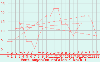 Courbe de la force du vent pour Kremsmuenster