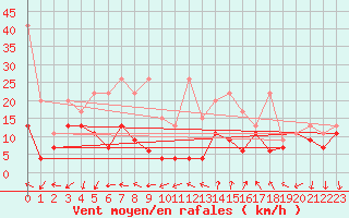 Courbe de la force du vent pour Pilatus
