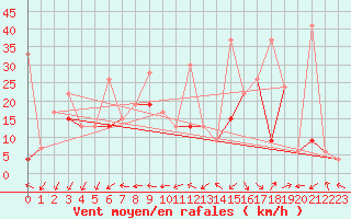 Courbe de la force du vent pour Naluns / Schlivera