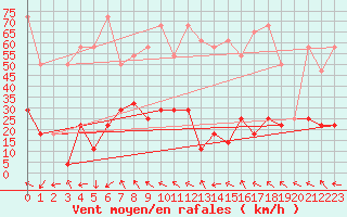 Courbe de la force du vent pour Innsbruck