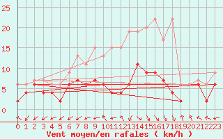 Courbe de la force du vent pour Rnenberg