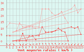 Courbe de la force du vent pour Jaca