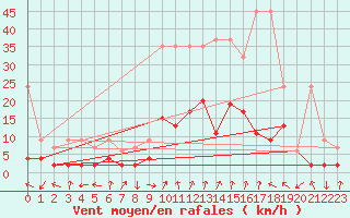 Courbe de la force du vent pour Bergn / Latsch