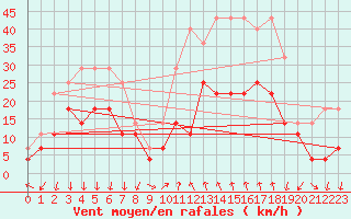 Courbe de la force du vent pour Byglandsfjord-Solbakken