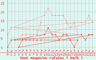 Courbe de la force du vent pour Tirgu Jiu