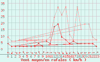 Courbe de la force du vent pour Schiers