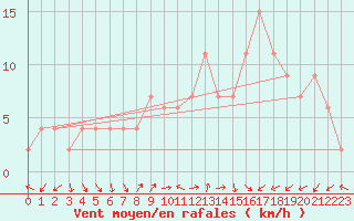 Courbe de la force du vent pour Soria (Esp)