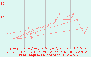 Courbe de la force du vent pour Teruel