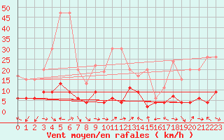 Courbe de la force du vent pour Engelberg