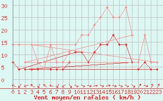 Courbe de la force du vent pour Werl